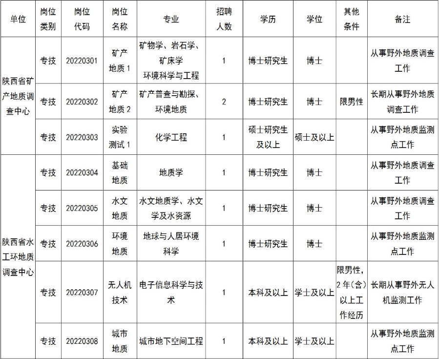 陕西省地质调查院招聘