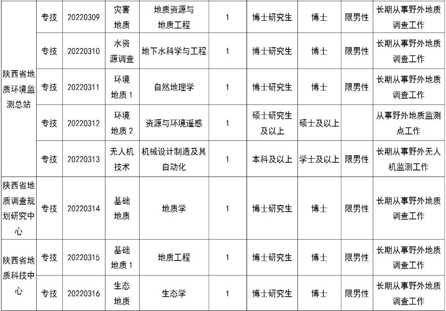 陕西省地质调查院招聘